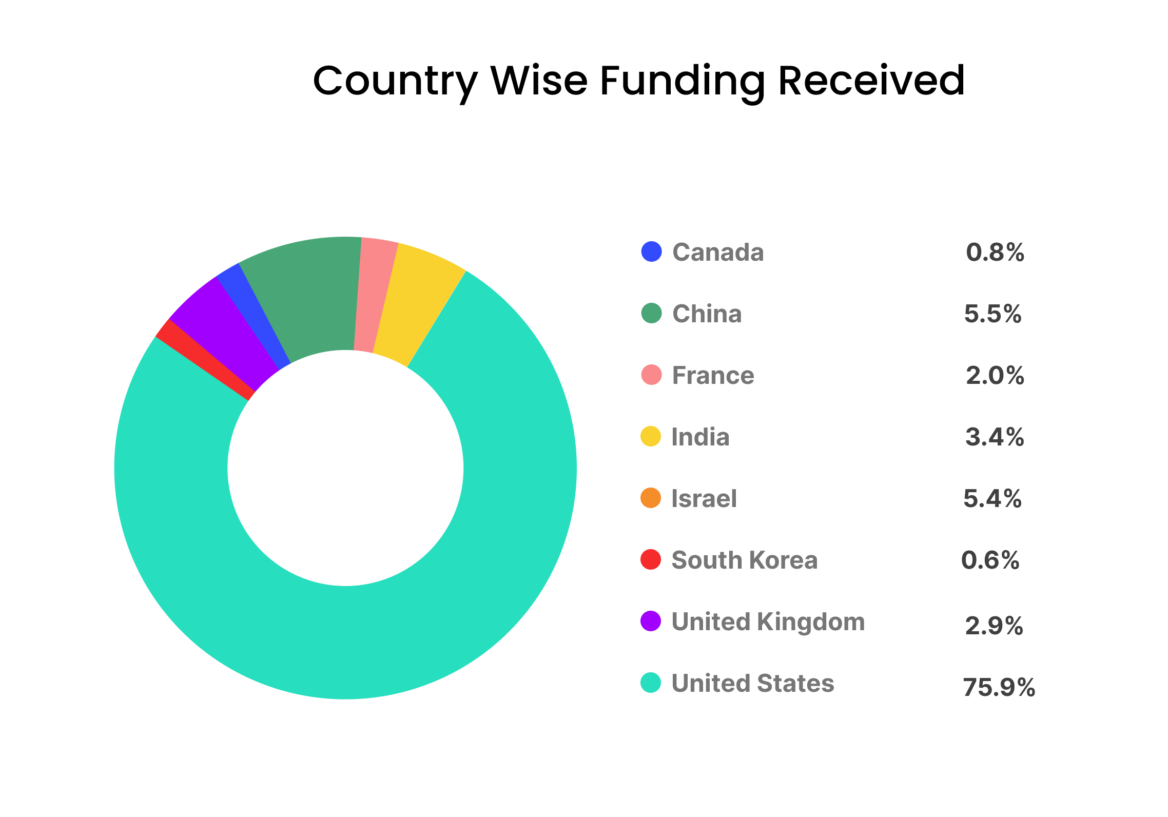 pie chart representation of countries that the ai funded companies originate from  